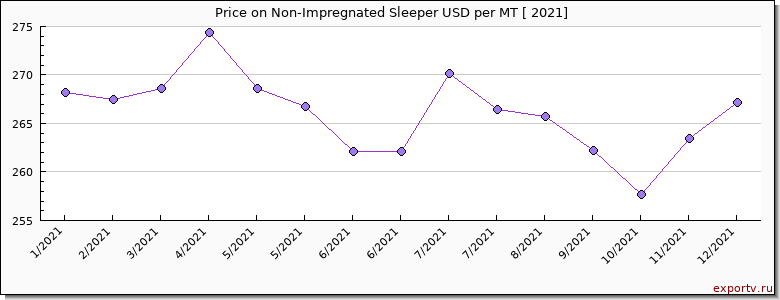 Non-Impregnated Sleeper price per year
