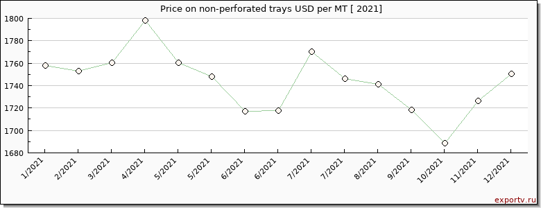 non-perforated trays price per year