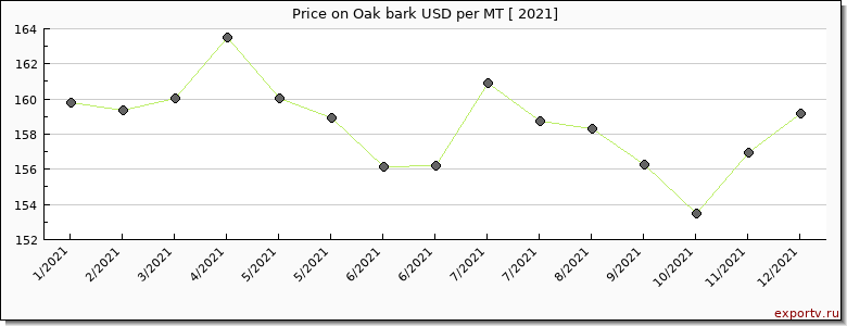 Oak bark price per year