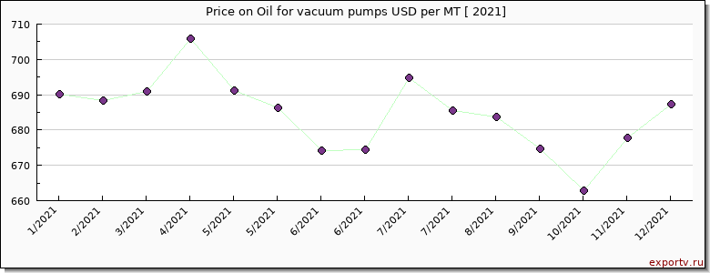 Oil for vacuum pumps price per year