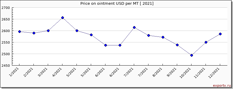 ointment price per year
