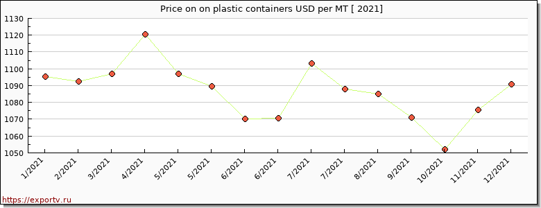 on plastic containers price per year