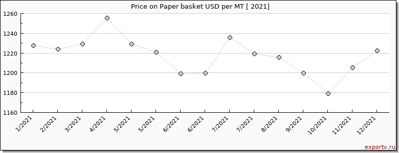 Paper basket price per year