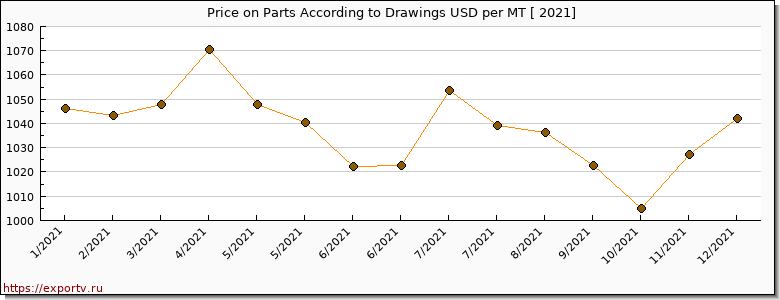 Parts According to Drawings price per year