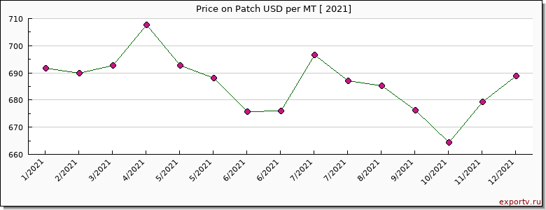 Patch price per year