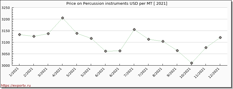 Percussion instruments price per year