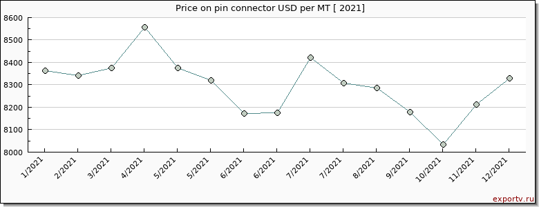 pin connector price per year