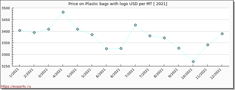 Plastic bags with logo price per year