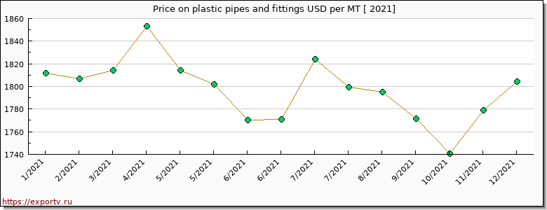 plastic pipes and fittings price per year