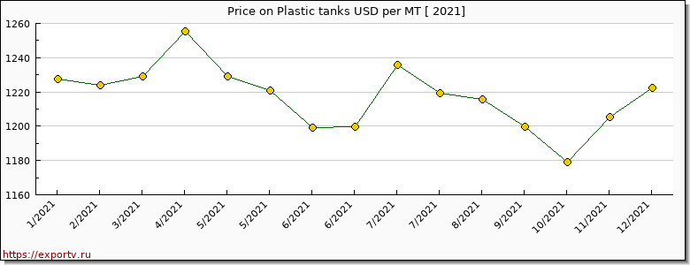 Plastic tanks price per year