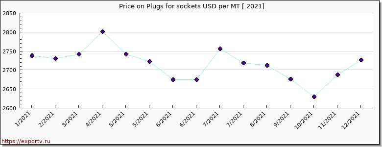 Plugs for sockets price per year