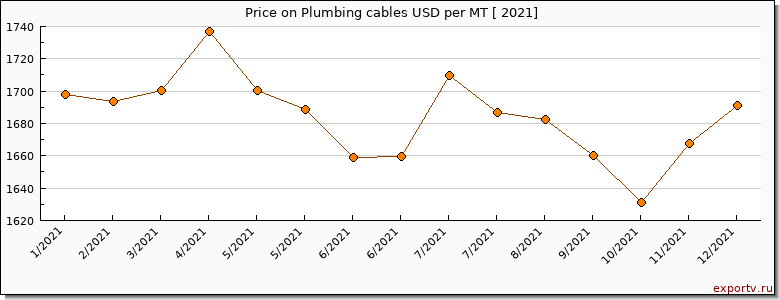 Plumbing cables price per year