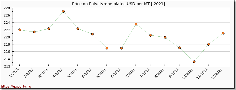Polystyrene plates price per year