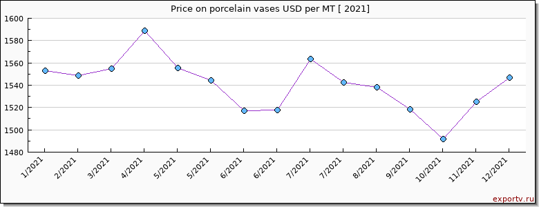 porcelain vases price per year