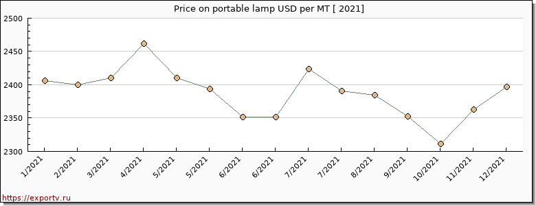 portable lamp price per year