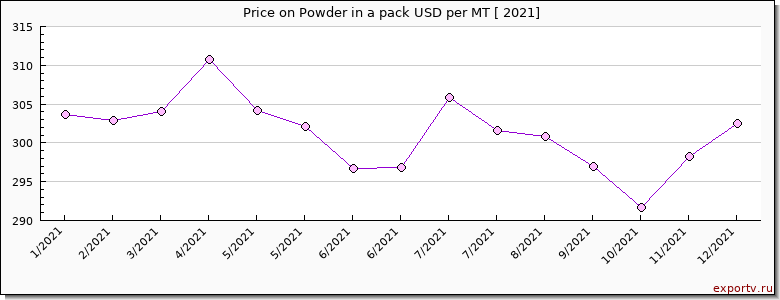 Powder in a pack price per year