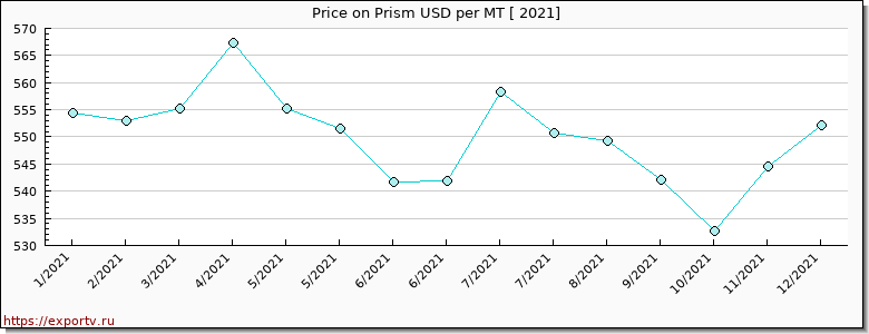 Prism price per year