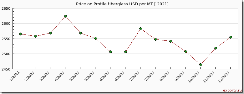 Profile fiberglass price per year