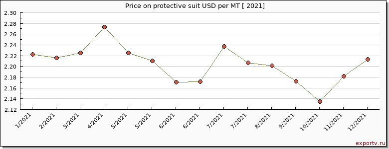 protective suit price per year