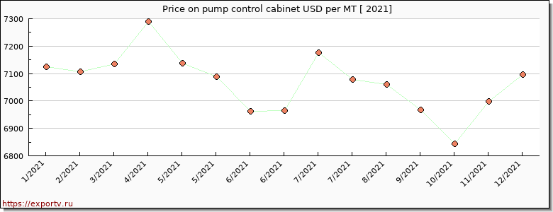 pump control cabinet price per year