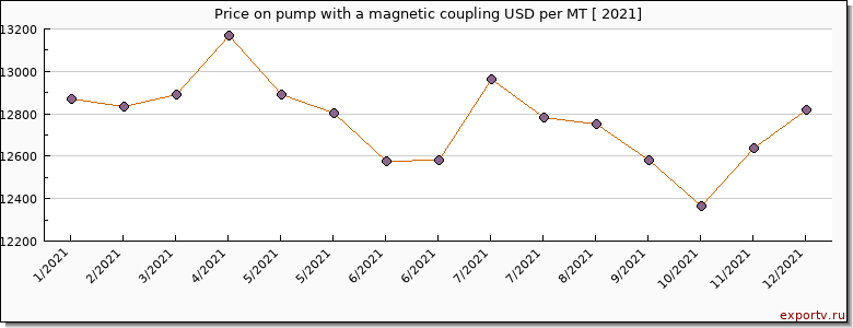 pump with a magnetic coupling price per year