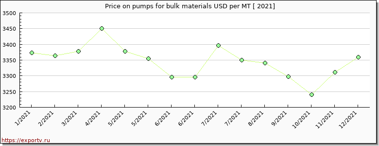 pumps for bulk materials price per year