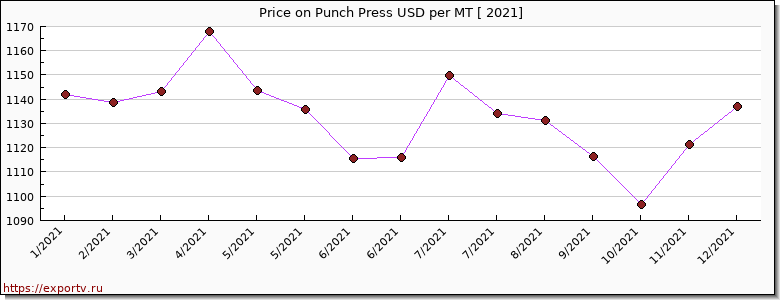 Punch Press price per year