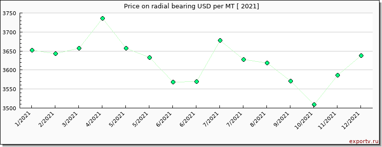 radial bearing price per year