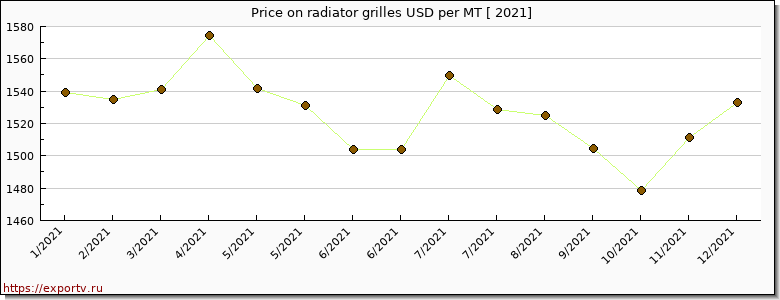 radiator grilles price per year