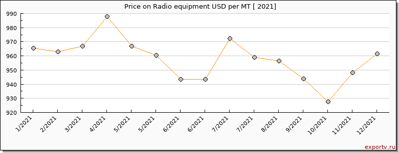 Radio equipment price per year