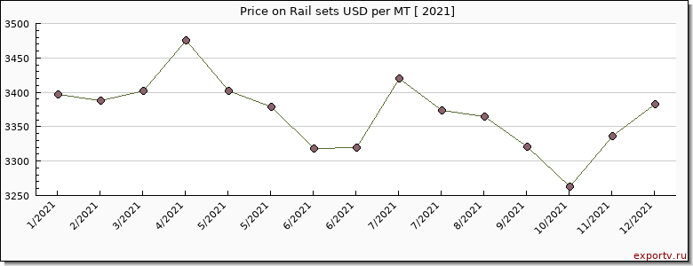 Rail sets price per year