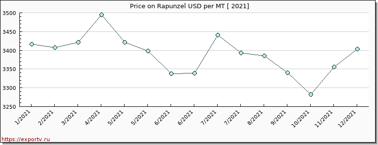 Rapunzel price per year