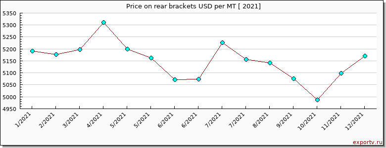 rear brackets price per year