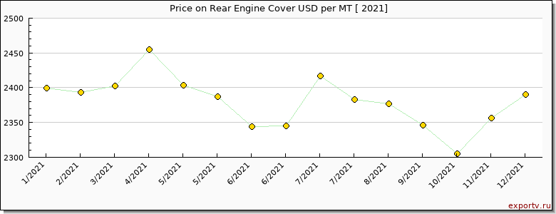 Rear Engine Cover price per year