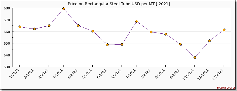 Rectangular Steel Tube price per year