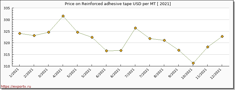 Reinforced adhesive tape price per year