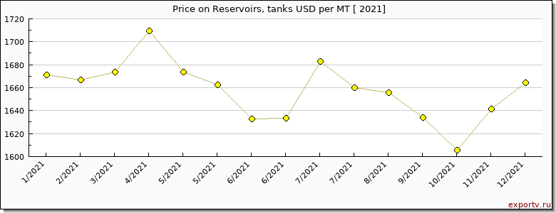 Reservoirs, tanks price per year