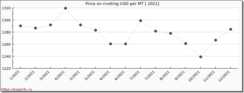 riveting price per year