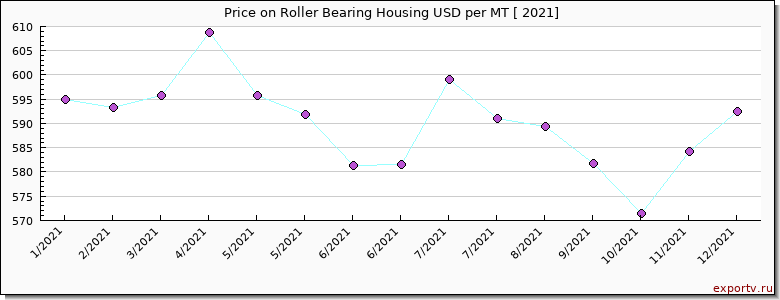 Roller Bearing Housing price per year