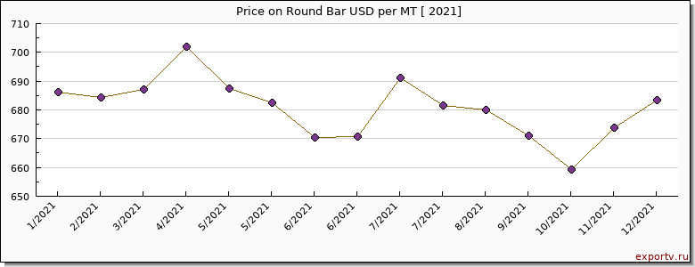 Round Bar price per year