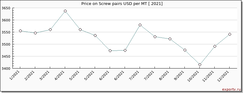 Screw pairs price per year