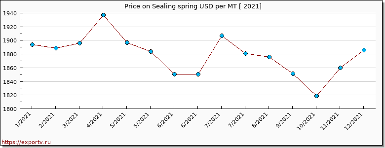 Sealing spring price per year