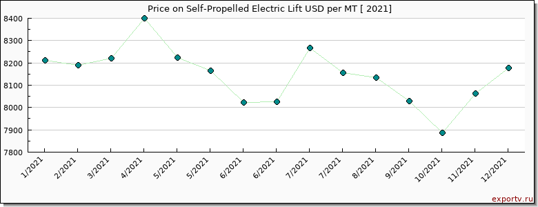 Self-Propelled Electric Lift price per year