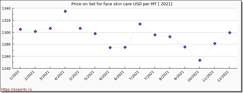 Set for face skin care price per year