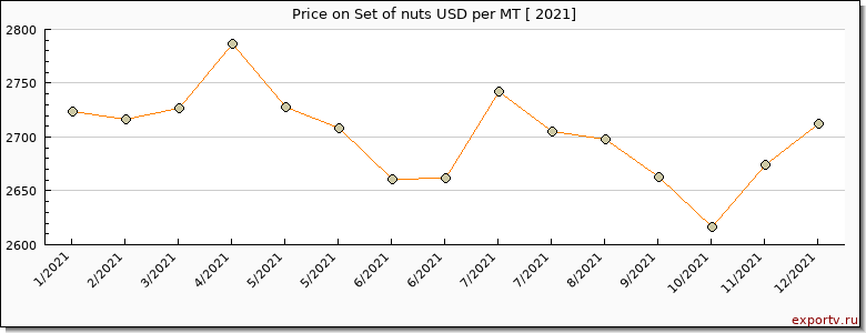 Set of nuts price per year