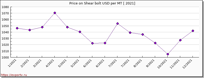 Shear bolt price per year