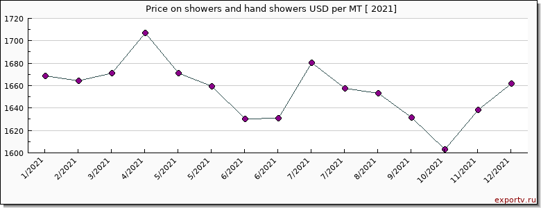 showers and hand showers price per year