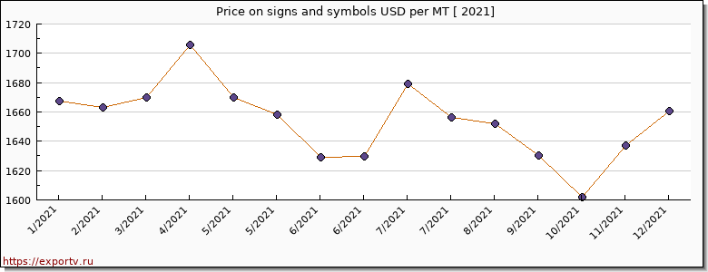 signs and symbols price per year