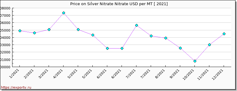 Silver Nitrate Nitrate price per year