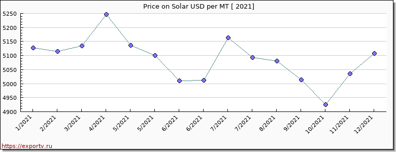 Solar price per year